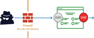 SSRF